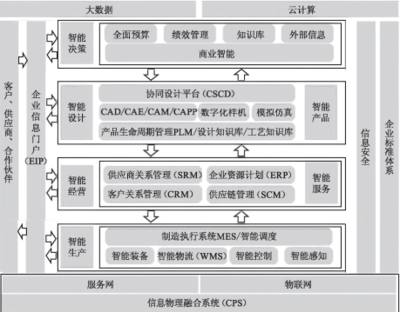 智能工厂信息系统架构设计与建设规划 以互联服务为核心
